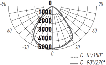 подвесной led светильник Jazzway PHB NLO 10 100w 5000K 90° IP65 - кривая силы света