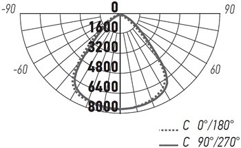 подвесной led светильник Jazzway PHB NLO 10 150w 5000K 90° IP65 - кривая силы света