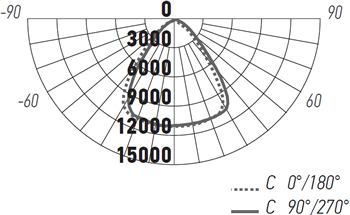 подвесной led светильник Jazzway PHB NLO 10 200w 5000K 90° IP65 - кривая силы света
