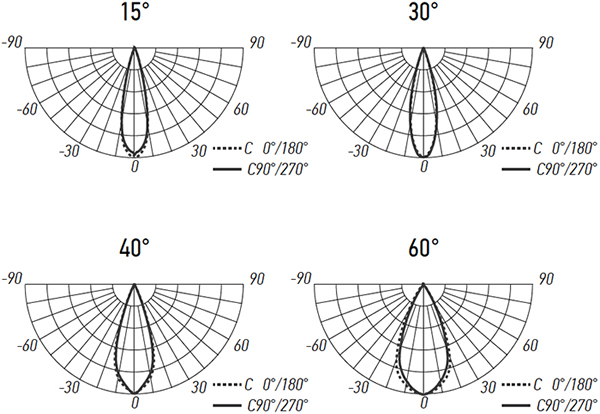 led светильник трековый 1-фазный Jazzway PTR 0728 Zoom - кривые силы света при разных углах рассеивания