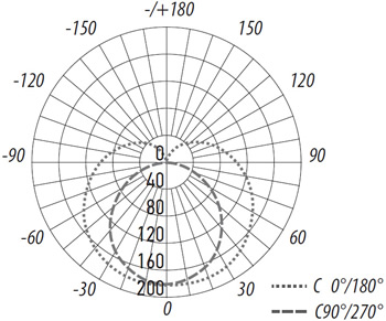 линейный led светильник Jazzway PLED-T5i PL 900 - кривая силы света