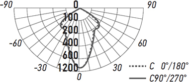 встраиваемый led светильник Jazzway PSP-S 411 1x8W 4000K 40° White IP40 Cardan - кривая силы света