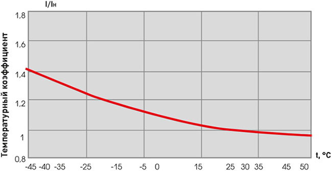 дифавтоматы АД-32 EKF - температурный коэффициент