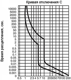 Дифавтомат 2Р 63А C 300мА 4,5кА ДИФ-101 7мод Schneider Electric