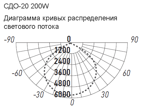 Прожектор свд 200Вт 6500К 16000лм черный IP65 110° СДО20 ФАZA 