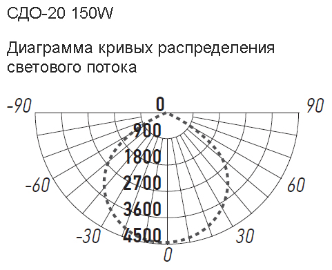 Прожектор свд 150Вт 6500К 12000лм черный IP65 110° СДО20 ФАZA