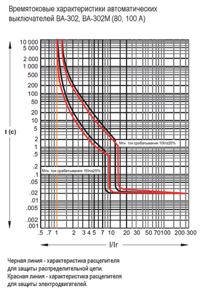 купить Автомат 3Р 80А 25кА ВА-302 Schneider Electric  в Йошкар-Оле Автомат 3Р 80А 25кА ВА-302 Schneider Electric