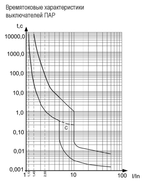 купить Предохранитель ПАР-10 Россия в Йошкар-Оле Предохранитель ПАР-10 Россия