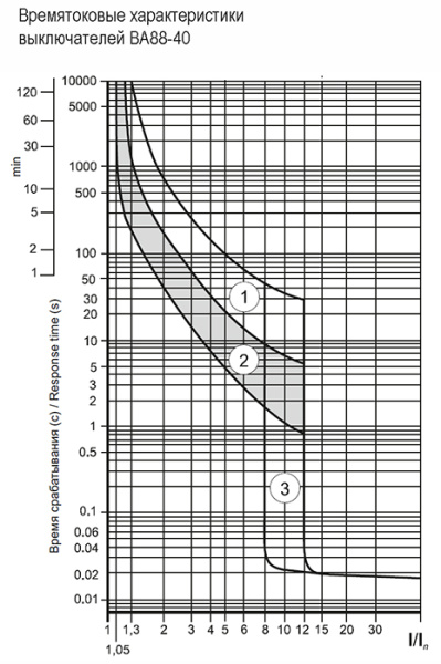 Автомат 3Р 400А 35кА ВА88-40 IEK 