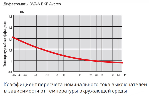 Дифавтомат 2Р 40А C тип AC 30мА 6кА 2мод DVA-6 EKF Averes