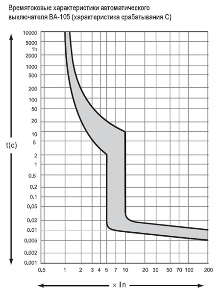 купить Автомат 3Р 63А C 10кА ВА-105 Schneider Electric в Йошкар-Оле Автомат 3Р 63А C 10кА ВА-105 Schneider Electric
