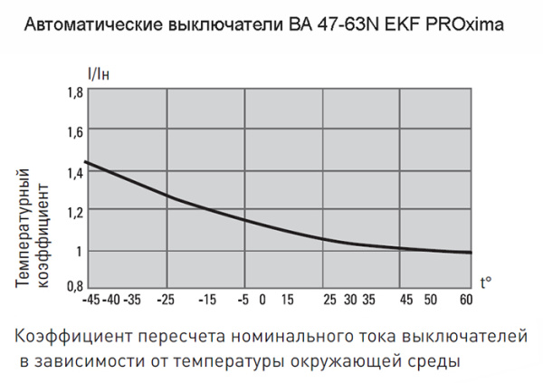 Автомат 1Р 1А C 4,5кА ВА47-63N EKF PROxima 