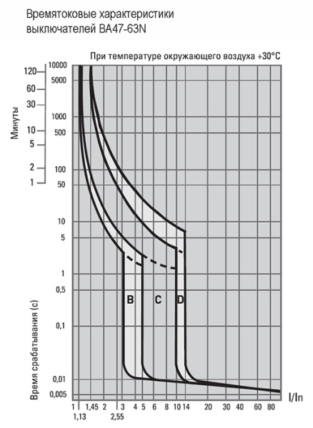 купить Автомат 1Р 3А C 4,5кА ВА47-63N EKF PROxima  в Йошкар-Оле Автомат 1Р 3А C 4,5кА ВА47-63N EKF PROxima