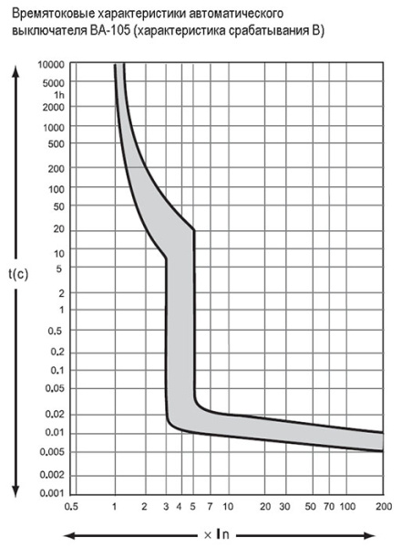 Автомат 1Р 6А B 10кА ВА-105 DEKraft 