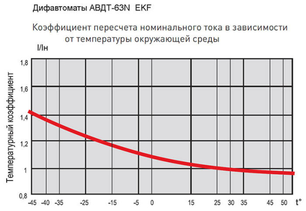 Дифавтомат 2Р 20А C тип A 30мА 6кА 2мод АВДТ-63N EKF PROxima